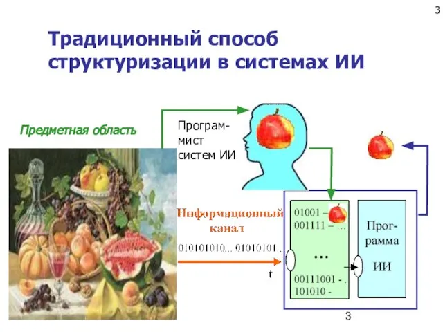 Традиционный способ структуризации в системах ИИ Програм-мист систем ИИ Предметная область 3