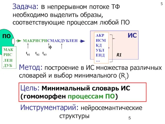 Задача: в непрерывном потоке ТФ необходимо выделить образы, соответствующие процессам любой ПО