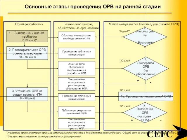 Основные этапы проведения ОРВ на ранней стадии CEFC
