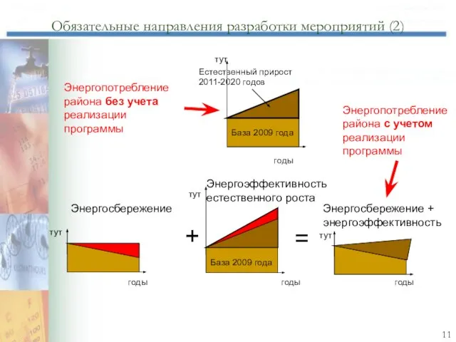 Обязательные направления разработки мероприятий (2) База 2009 года Естественный прирост 2011-2020 годов