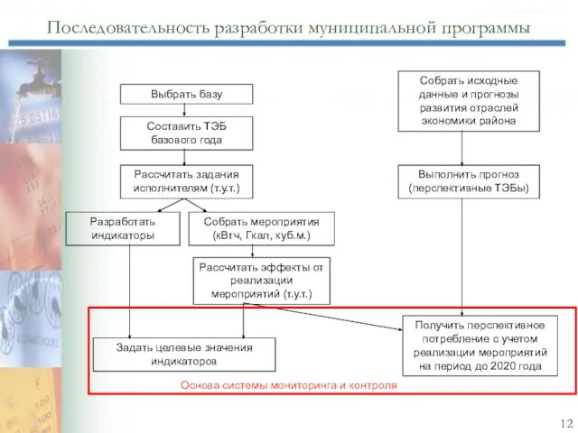 Последовательность разработки муниципальной программы Выбрать базу Составить ТЭБ базового года Рассчитать задания