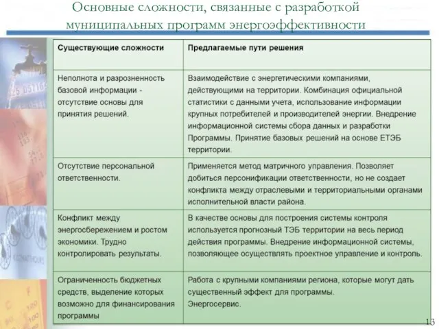 Основные сложности, связанные с разработкой муниципальных программ энергоэффективности