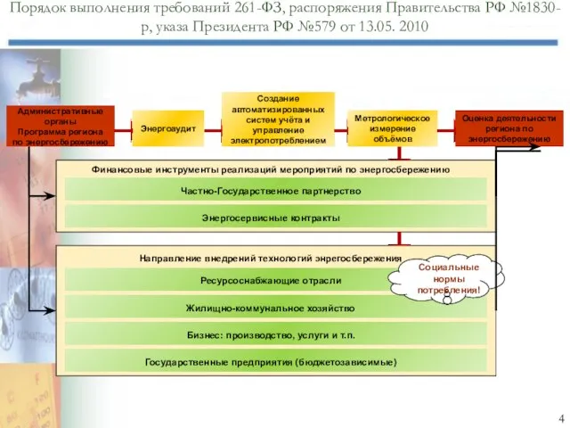 Порядок выполнения требований 261-ФЗ, распоряжения Правительства РФ №1830-р, указа Президента РФ №579