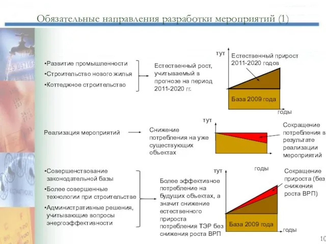 Обязательные направления разработки мероприятий (1) Развитие промышленности Строительство нового жилья Коттеджное строительство