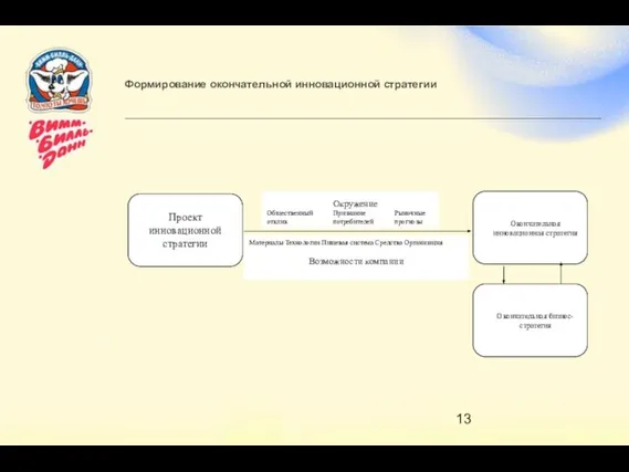 Формирование окончательной инновационной стратегии Общественный отклик Окружение Признание потребителей Рыночные прогнозы Проект