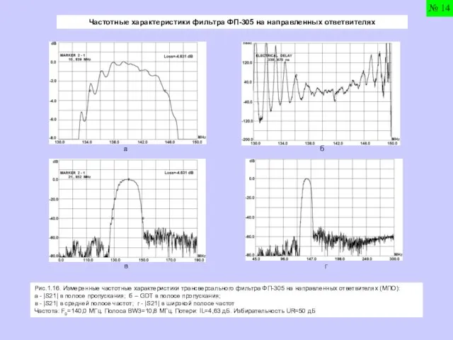 Частотные характеристики фильтра ФП-305 на направленных ответвителях a б в г Рис.1.16.