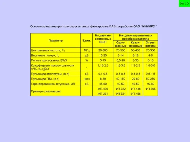 Основные параметры трансверсальных фильтров на ПАВ разработки ОАО "МНИИРС " № 15