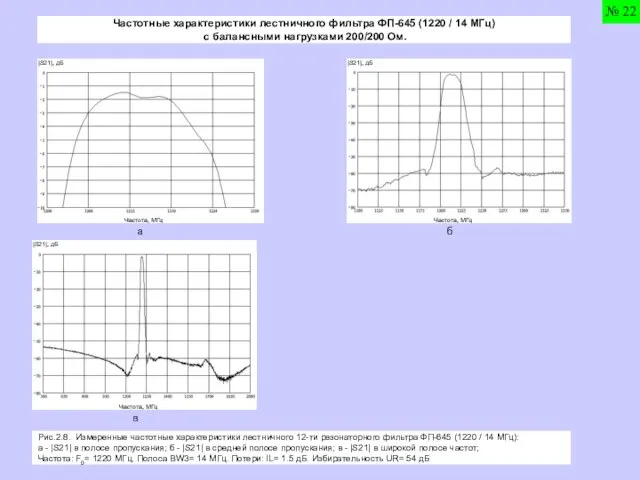 Частотные характеристики лестничного фильтра ФП-645 (1220 / 14 МГц) с балансными нагрузками