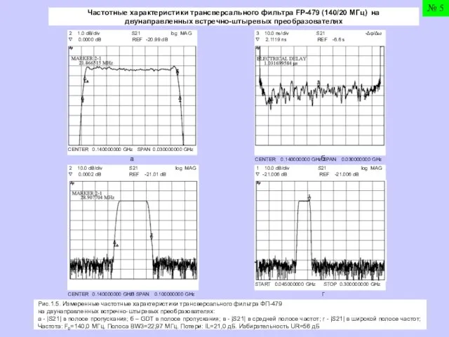 2 1.0 dB/div S21 log MAG ∇ 0.0000 dB REF -20.99 dB