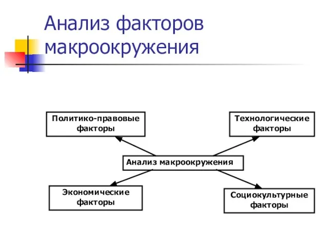 Анализ факторов макроокружения Анализ макроокружения Политико-правовые факторы Экономические факторы Технологические факторы Социокультурные факторы