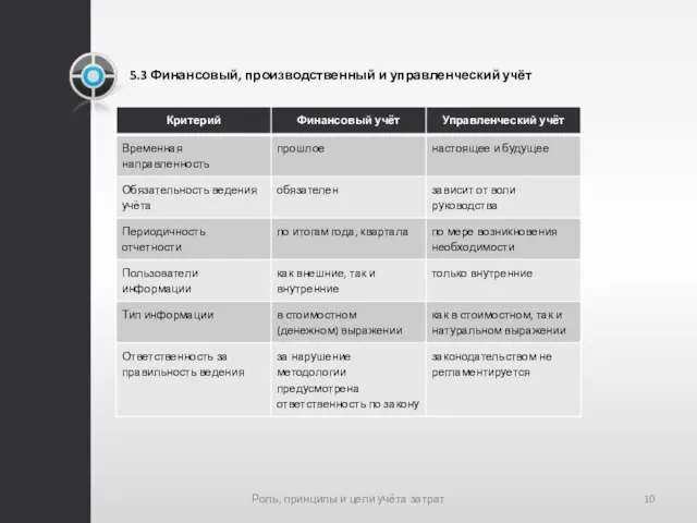 5.3 Финансовый, производственный и управленческий учёт Роль, принципы и цели учёта затрат