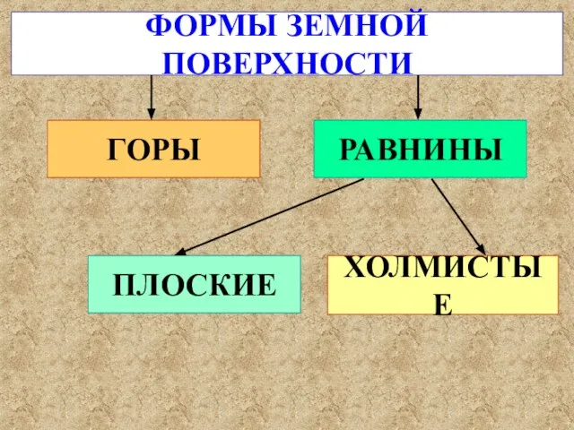 ФОРМЫ ЗЕМНОЙ ПОВЕРХНОСТИ ГОРЫ РАВНИНЫ ХОЛМИСТЫЕ ПЛОСКИЕ