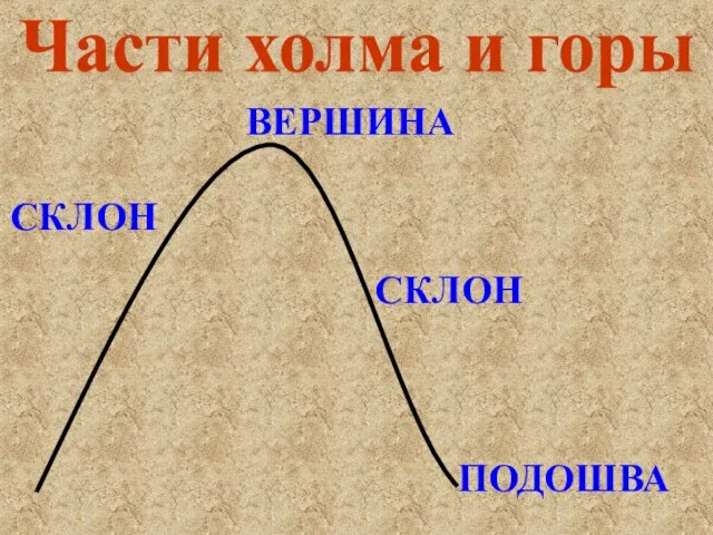 ПОДОШВА ВЕРШИНА СКЛОН СКЛОН Части холма и горы