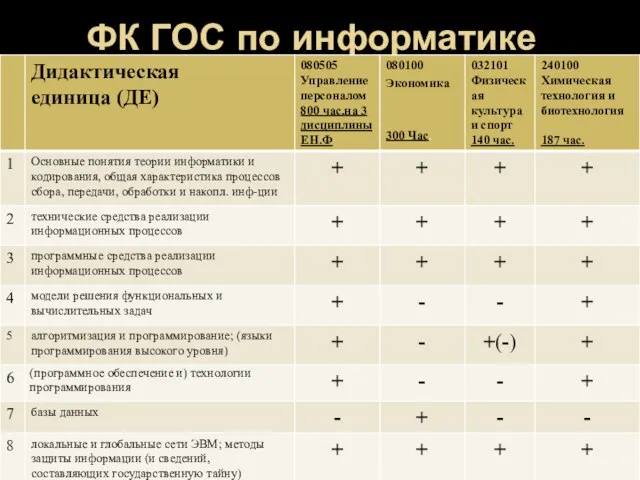 ФК ГОС по информатике пример по техническим специальностям А.А.Хамухин. О структуре федерального