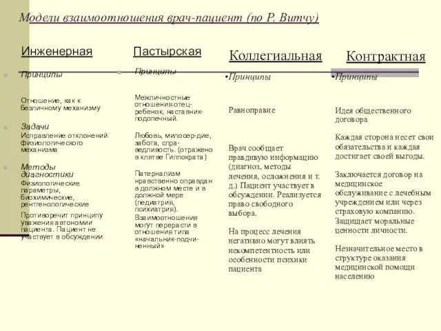 Инженерная Принципы Отношение, как к безличному механизму Задачи Исправление отклонений физиологического механизма