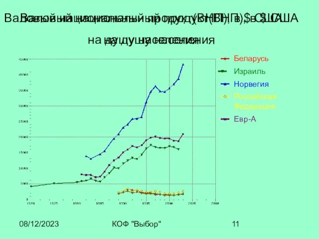 08/12/2023 КОФ "Выбор" Валовый национальный продукт(ВНП), в $ США на душу населения