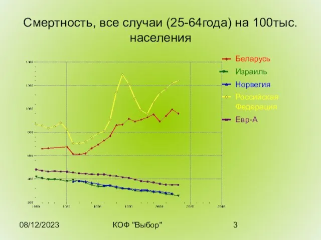 08/12/2023 КОФ "Выбор" Смертность, все случаи (25-64года) на 100тыс.населения