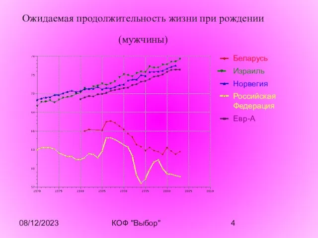 08/12/2023 КОФ "Выбор" Ожидаемая продолжительность жизни при рождении (мужчины)