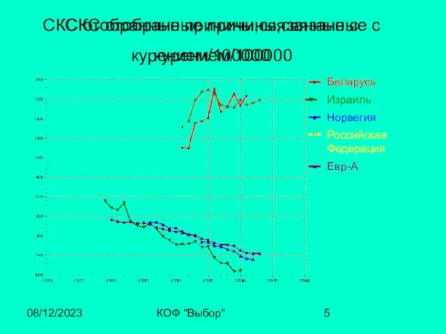 08/12/2023 КОФ "Выбор" СКС отобранные причины,связанные с курением/100000 СКС отобранные причины,связанные с курением/100000