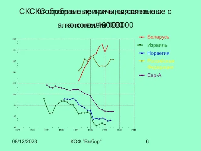 08/12/2023 КОФ "Выбор" СКС отобранные причины,связанные с алкоголем/100000 СКС отобранные причины,связанные с алкоголем/100000