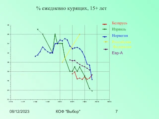 08/12/2023 КОФ "Выбор" % ежедневно курящих, 15+ лет