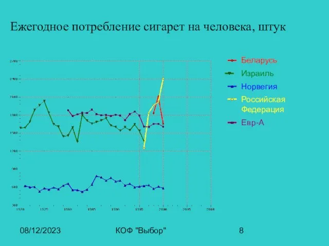 08/12/2023 КОФ "Выбор" Ежегодное потребление сигарет на человека, штук