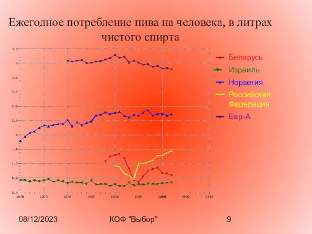 08/12/2023 КОФ "Выбор" Ежегодное потребление пива на человека, в литрах чистого спирта