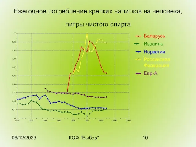 08/12/2023 КОФ "Выбор" Ежегодное потребление крепких напитков на человека, литры чистого спирта