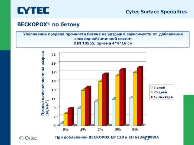 © Cytec Cytec Surface Specialties Увеличение предела прочности бетона на разрыв в