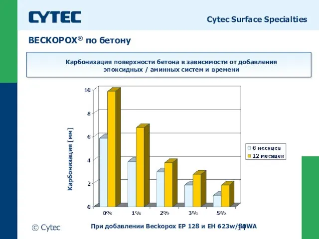 © Cytec Cytec Surface Specialties Карбонизация поверхности бетона в зависимости от добавления