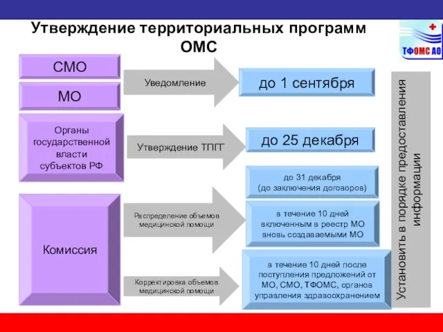 Утверждение территориальных программ ОМС Комиссия Органы государственной власти субъектов РФ СМО МО