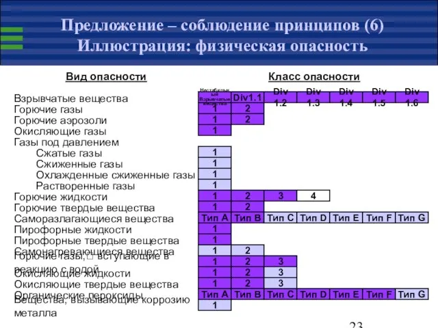 Вид опасности Класс опасности Предложение – соблюдение принципов (6) Иллюстрация: физическая опасность