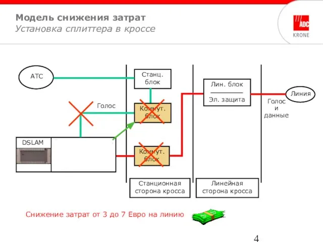 Лин. блок Эл. защита Голос Голос и данные Линия Станц. блок АТС