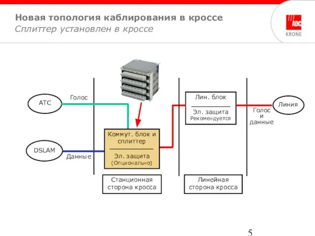 Лин. блок Эл. защита Рекомендуется Коммут. блок и сплиттер Эл. защита (Опционально)