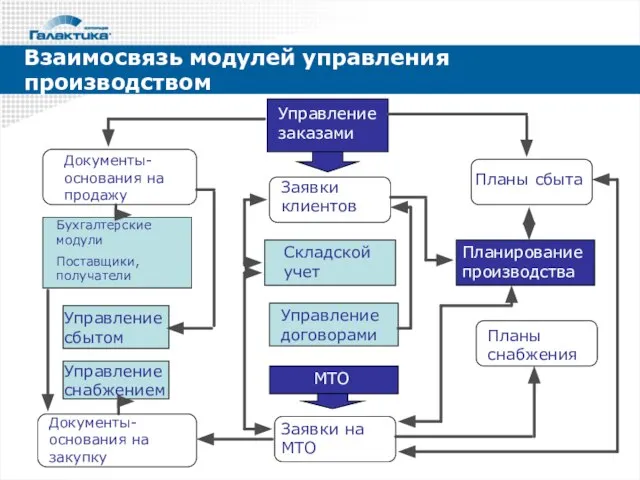 Взаимосвязь модулей управления производством Документы-основания на закупку