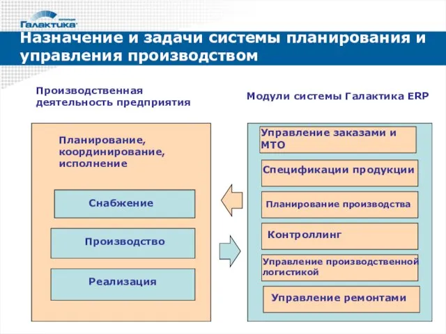 Планирование, координирование, исполнение Снабжение Производство Реализация Производственная деятельность предприятия Модули системы Галактика