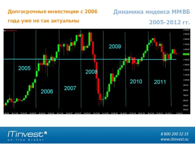 Динамика индекса ММВБ 2005-2012 гг. Долгосрочные инвестиции с 2006 года уже не так актуальны