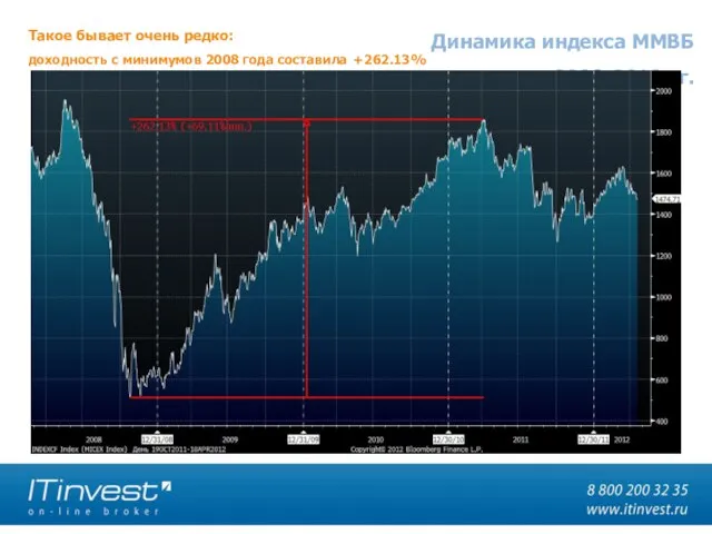 Динамика индекса ММВБ 2008-2012 гг. Такое бывает очень редко: доходность с минимумов 2008 года составила +262.13%