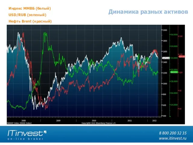 Динамика разных активов Индекс ММВБ (белый) USD/RUB (зеленый) Нефть Brent (красный) За