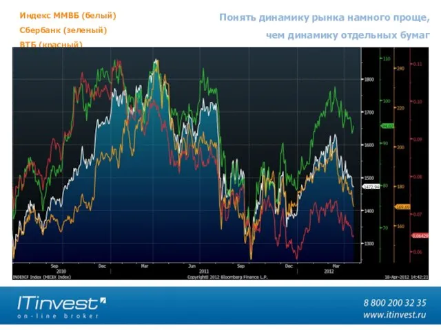 Понять динамику рынка намного проще, чем динамику отдельных бумаг Индекс ММВБ (белый)