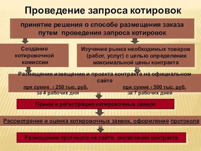 принятие решения о способе размещения заказа путем проведения запроса котировок Прием и