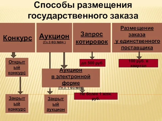 Конкурс Аукцион (Гл.3 ФЗ №94 ) Запрос котировок Размещение заказа у единственного