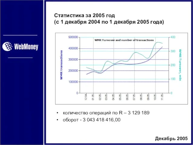 Статистика за 2005 год (с 1 декабря 2004 по 1 декабря 2005