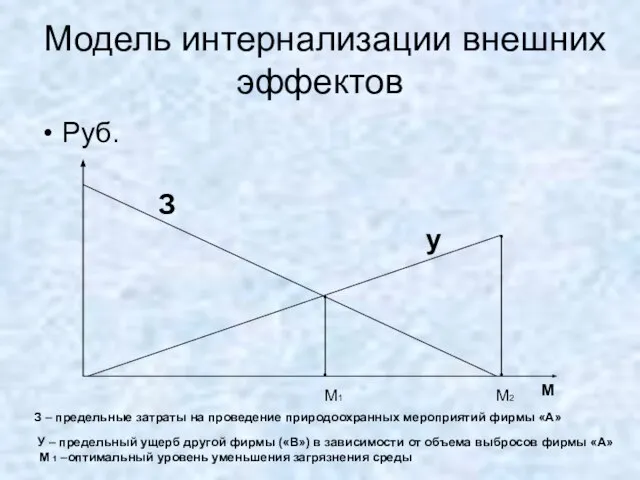 Модель интернализации внешних эффектов Руб. М З у М1 М2 З –