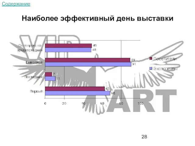 Наиболее эффективный день выставки Содержание