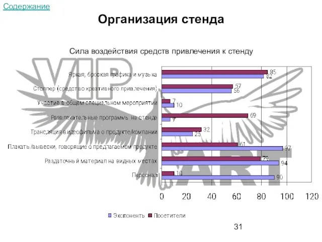 Организация стенда Сила воздействия средств привлечения к стенду Содержание