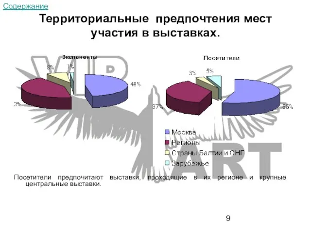 Территориальные предпочтения мест участия в выставках. Посетители предпочитают выставки, проходящие в их