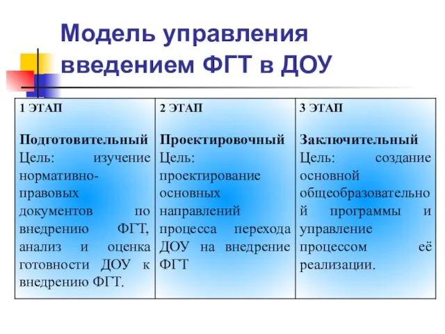 Модель управления введением ФГТ в ДОУ