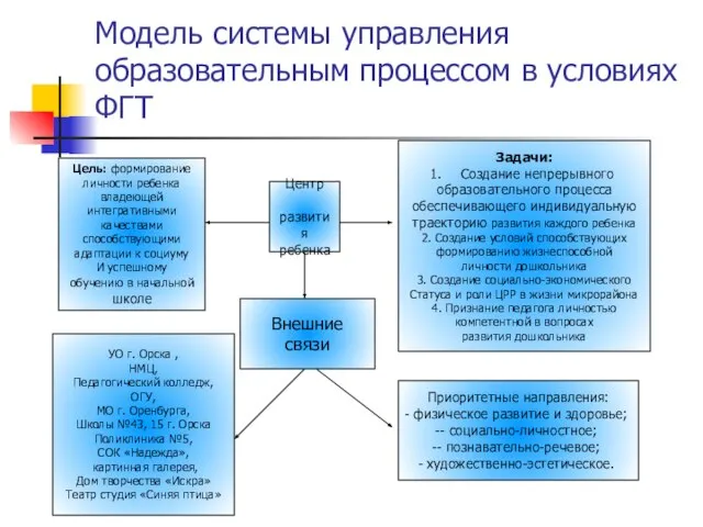 Модель системы управления образовательным процессом в условиях ФГТ УО г. Орска ,