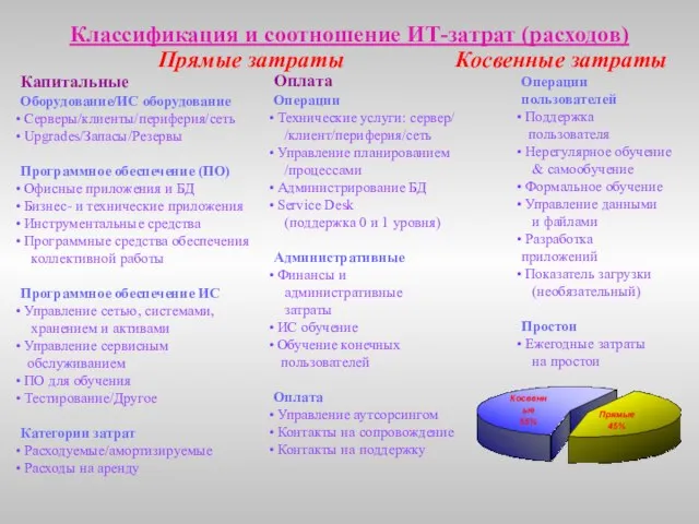 Классификация и соотношение ИТ-затрат (расходов) Капитальные Оборудование/ИС оборудование Серверы/клиенты/периферия/сеть Upgrades/Запасы/Резервы Программное обеспечение